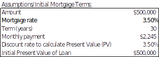 Table listing mortgage terms with definitions for loan amount, interest rate, and loan term.